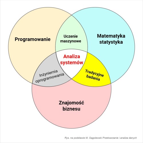 Trzy główne obszary kompetencji specjalistów analizy danych